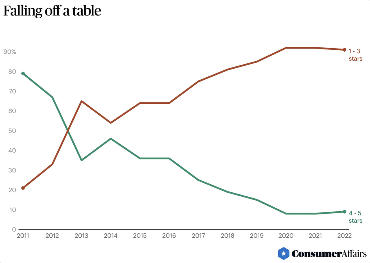 consumer affairs chart